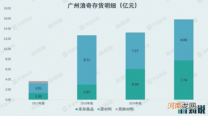 广州浪奇的存货问题早在2018年就已经暴露