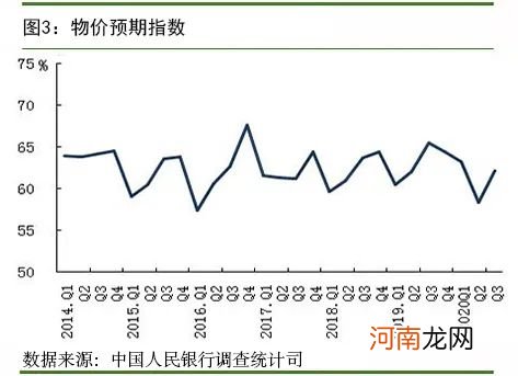 央行调查：三季度倾向于“更多投资”的居民占26.1%