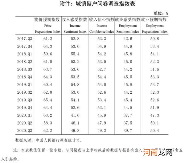 央行调查：三季度倾向于“更多投资”的居民占26.1%