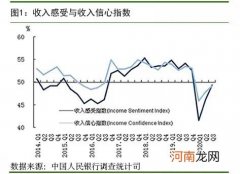 央行调查：三季度倾向于“更多投资”的居民占26.1%