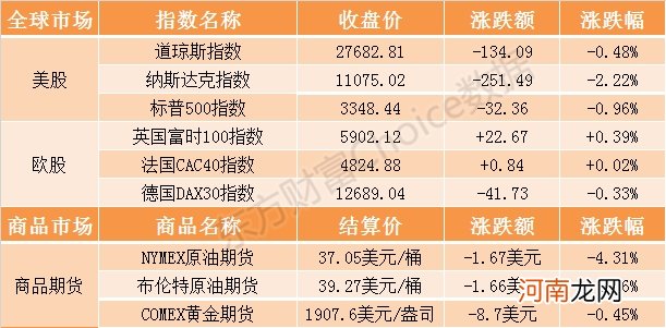 隔夜外盘：美股三大指数集体收跌纳指跌逾2% 国际油价跌超4%