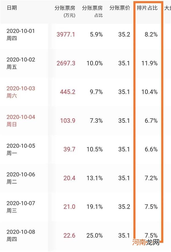 《姜子牙》2天5亿票房《夺冠》却没一天能上亿 什么情况？