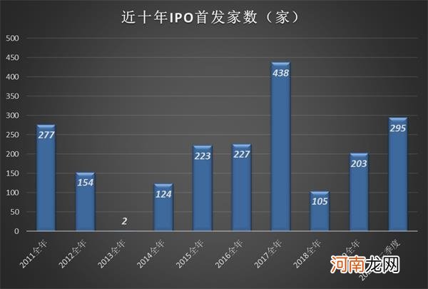 A股今年IPO募资额及发行家数或创10年之最！这家券商“笑傲江湖”