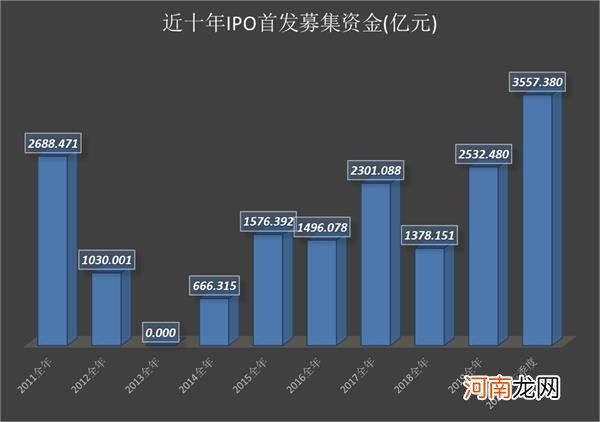 A股今年IPO募资额及发行家数或创10年之最！这家券商“笑傲江湖”