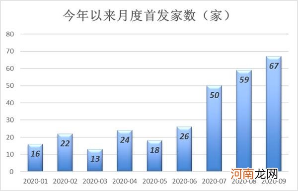 A股今年IPO募资额及发行家数或创10年之最！这家券商“笑傲江湖”