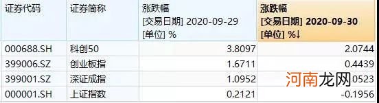 200亿增量资金陆续入场科创板 竟有套利机会？