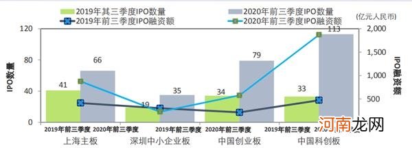 三季度收官！年内IPO、再融资持续火热