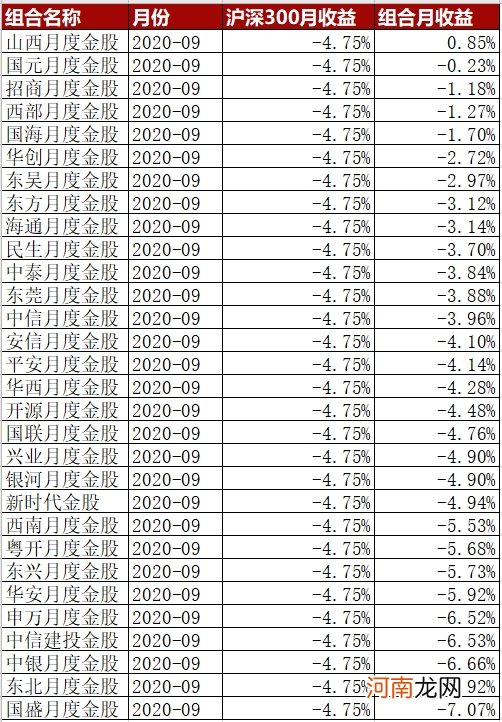 券商9月“金股”含金量大比拼：4成跑赢大盘 仅山西证券获正收益