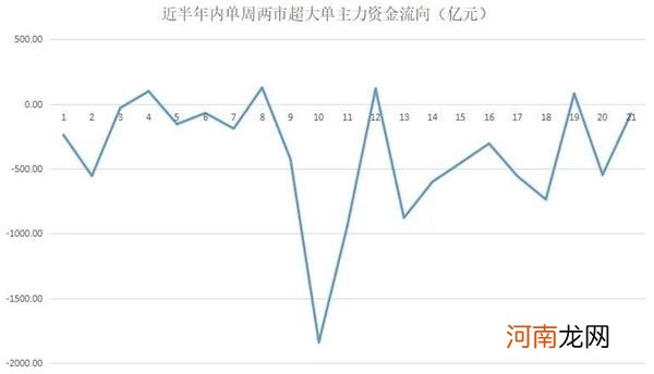 揭秘本周聪明钱：一类股弱势不减难撑大市 融资客“买小放大”另有图谋！