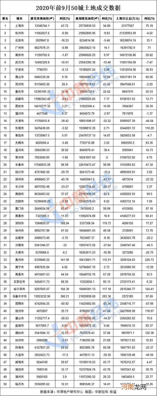 前9月50城卖地近3万亿 刷新历史纪录