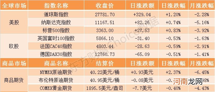 隔夜外盘：美股三大指数收涨道指涨超320点 阿里巴巴涨超6%