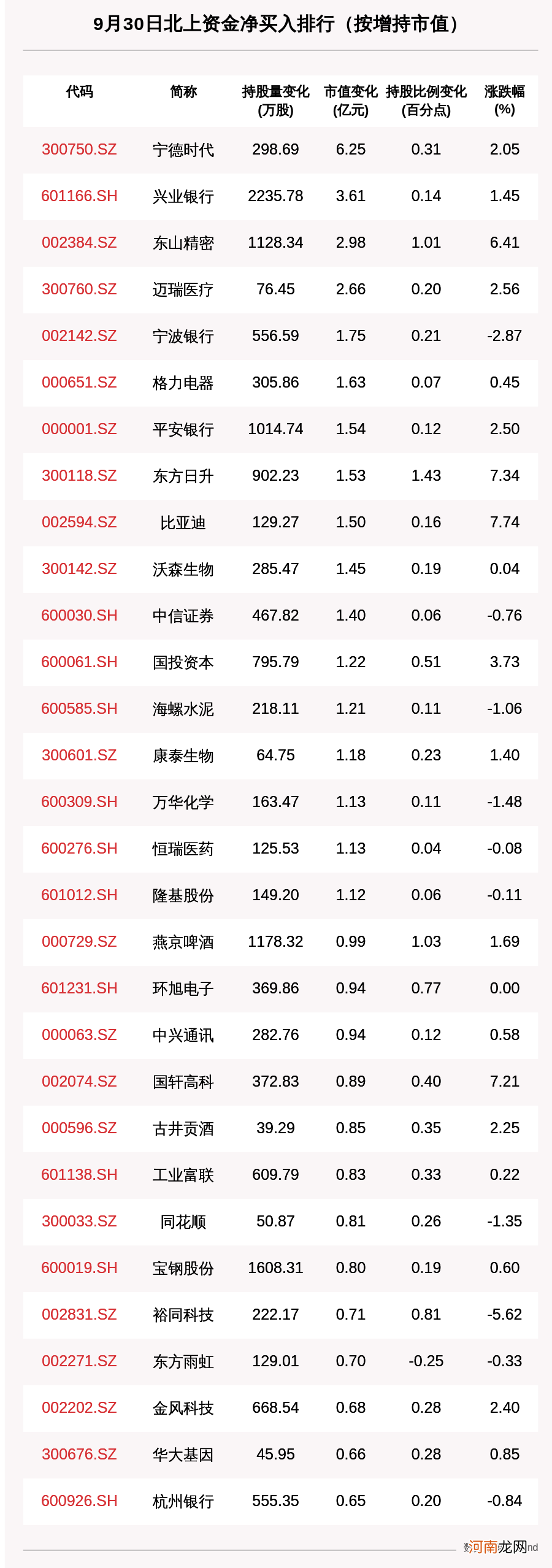 北向资金动向曝光：9月30日这30只个股被猛烈扫货 一龙头增持超6亿元