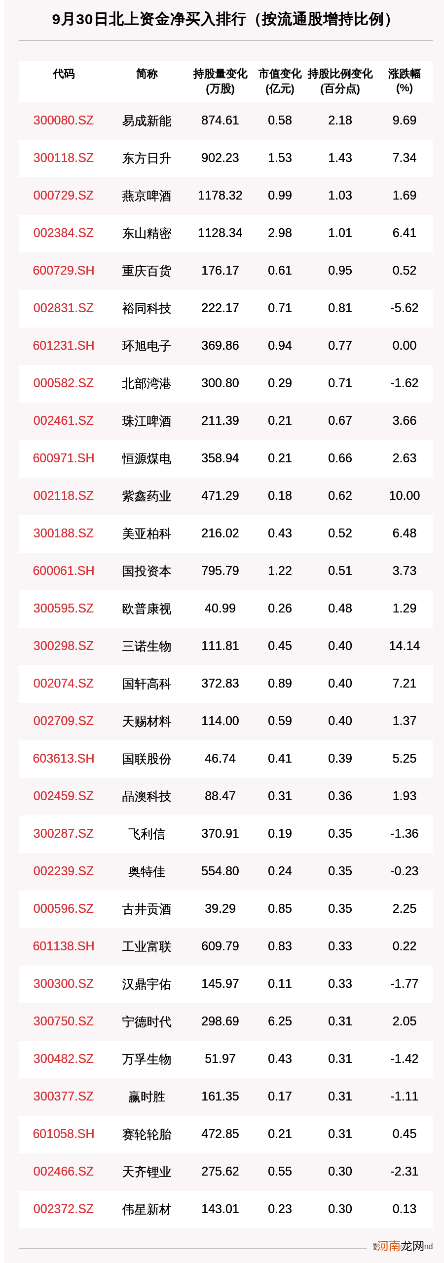 北向资金动向曝光：9月30日这30只个股被猛烈扫货 一龙头增持超6亿元