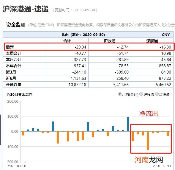 “黑九月”3.8万亿蒸发！户均亏2万 外资减仓330亿