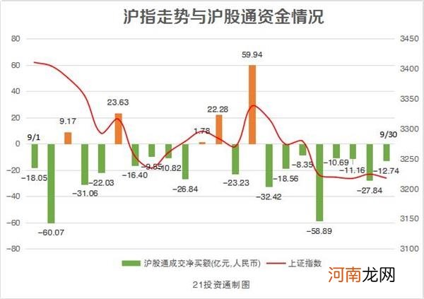 9月“聪明钱”罕见巨幅净卖出超300亿 却逆势增持这一板块