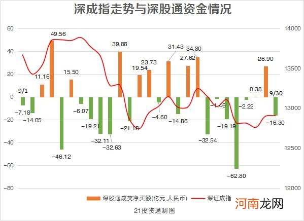 9月“聪明钱”罕见巨幅净卖出超300亿 却逆势增持这一板块