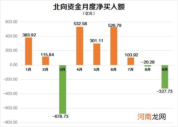 9月“聪明钱”罕见巨幅净卖出超300亿 却逆势增持这一板块