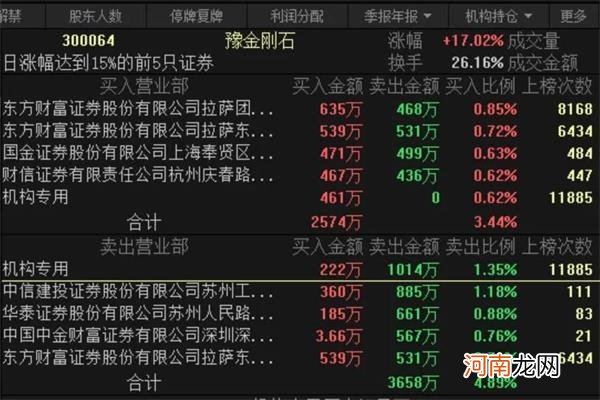 三大妖股腰斩后卷土重来？午后集体逆袭 豫金刚石暴涨17% 机构席位现身