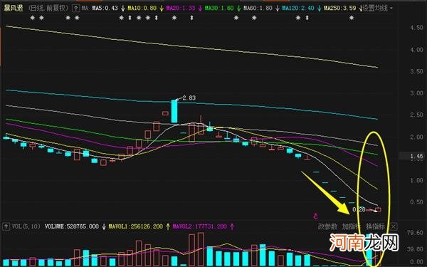 暴风退秒杀两市99.8%个股！940万神秘资金撬板暴涨 末日轮好戏上演？