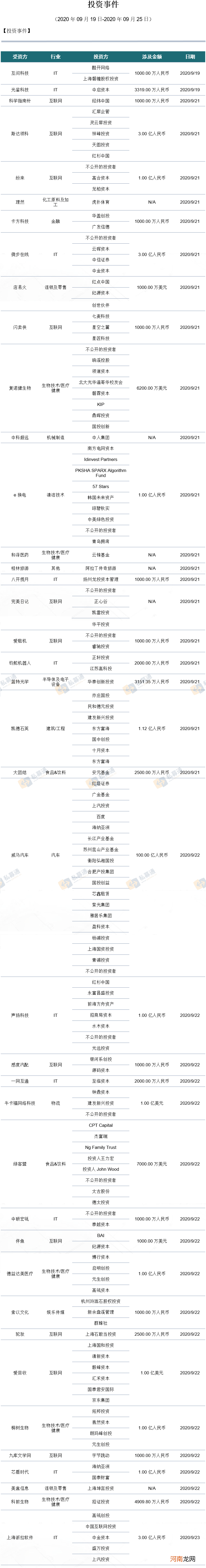 私募通数据周报：本周投资、上市和并购共137起事件， 涉及总金额575.69亿元