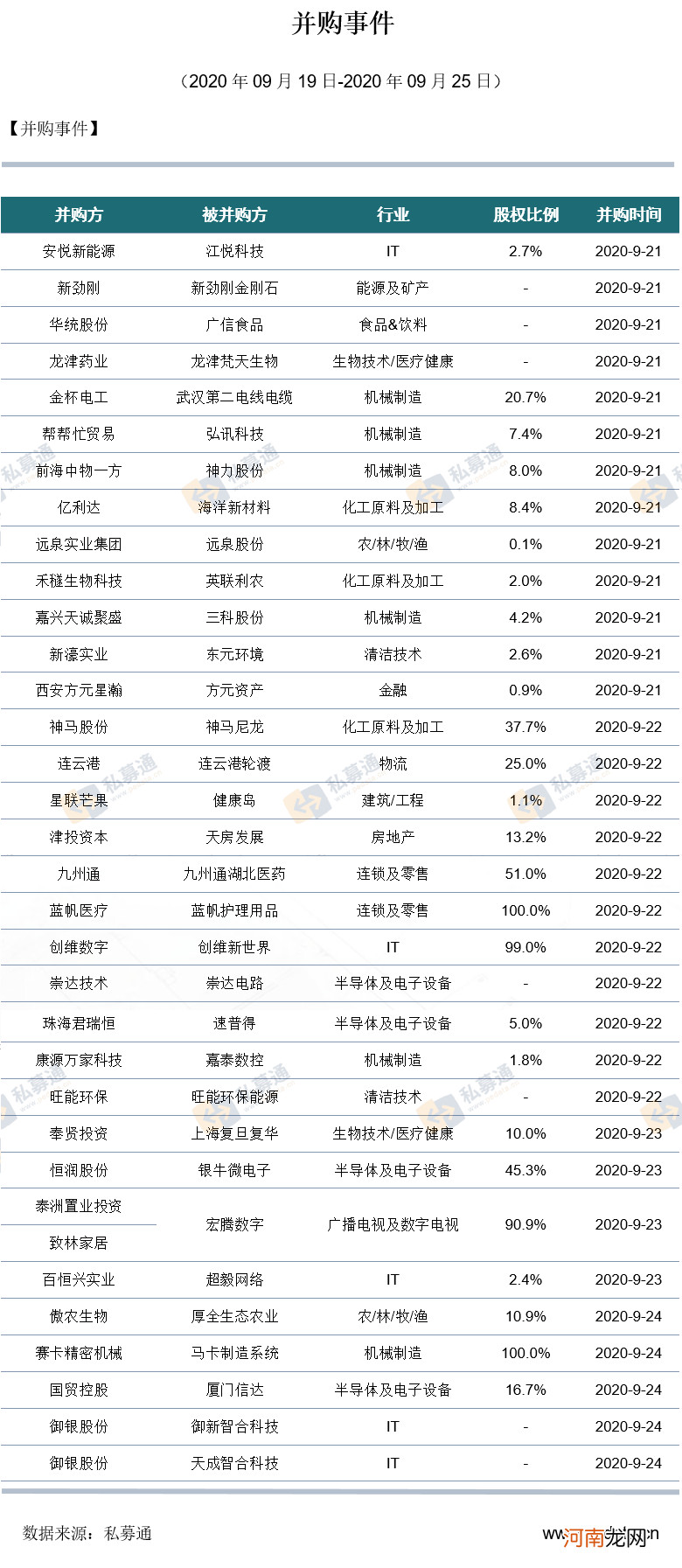 私募通数据周报：本周投资、上市和并购共137起事件， 涉及总金额575.69亿元