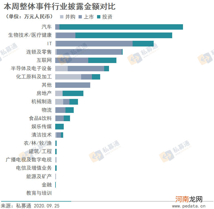 私募通数据周报：本周投资、上市和并购共137起事件， 涉及总金额575.69亿元