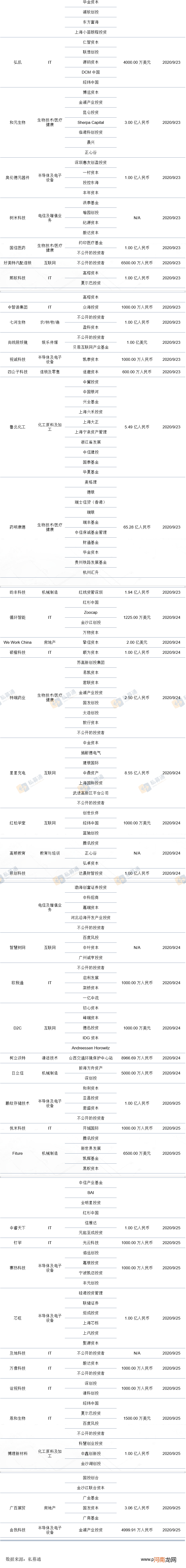 私募通数据周报：本周投资、上市和并购共137起事件， 涉及总金额575.69亿元