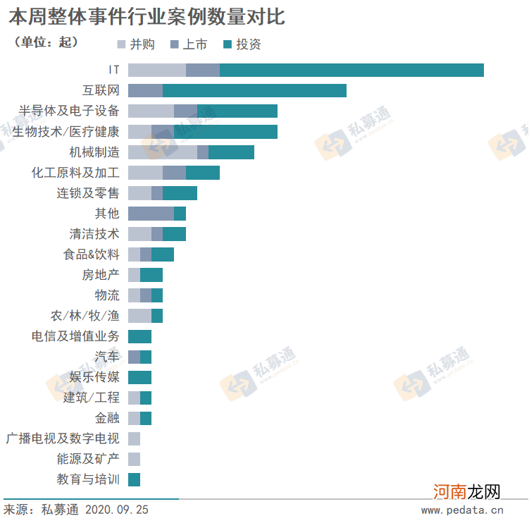 私募通数据周报：本周投资、上市和并购共137起事件， 涉及总金额575.69亿元