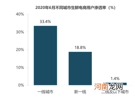 抢食生鲜，美团最大对手会是拼多多