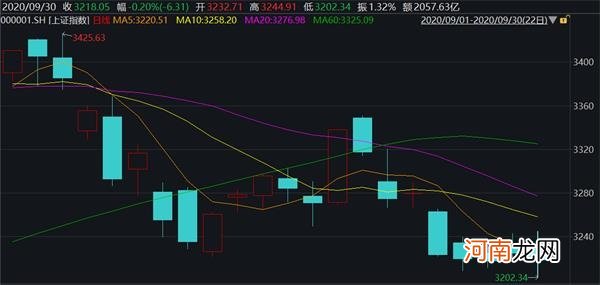 三大股指9月回调幅度均超5% 四季度能否重现强势行情？