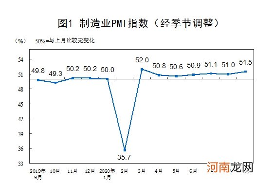 国家统计局：9月官方制造业PMI为51.5%