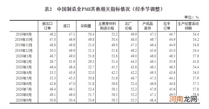 国家统计局：9月官方制造业PMI为51.5%