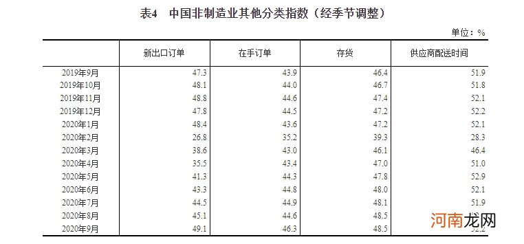 国家统计局：9月官方制造业PMI为51.5%