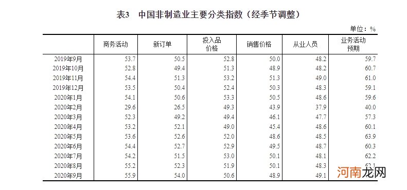 国家统计局：9月官方制造业PMI为51.5%