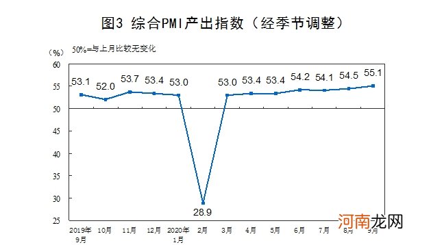 国家统计局：9月官方制造业PMI为51.5%