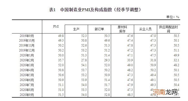 国家统计局：9月官方制造业PMI为51.5%