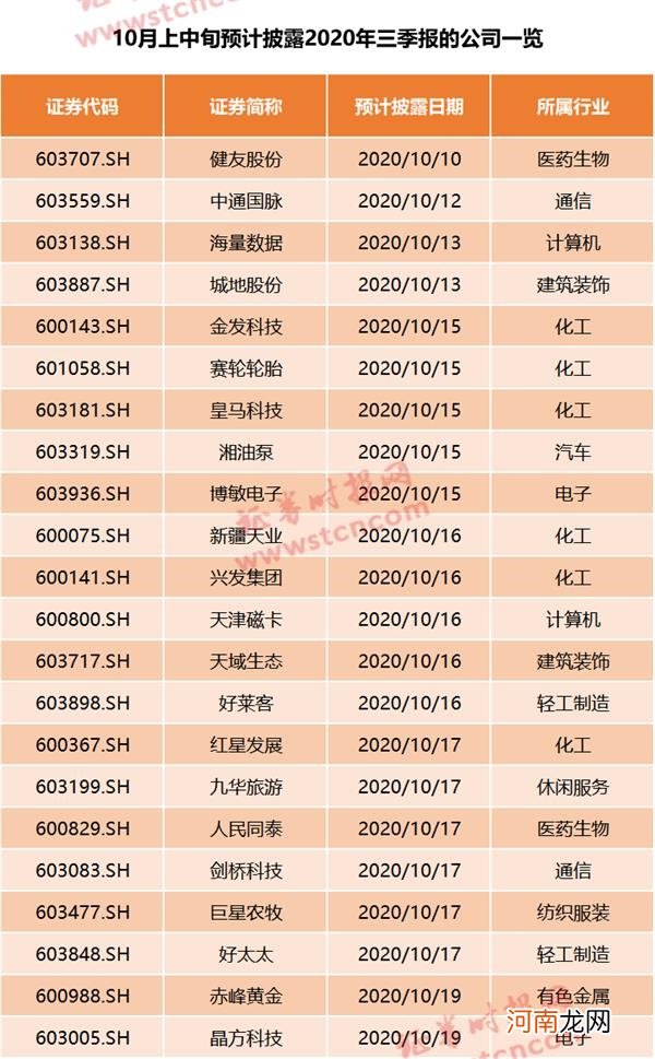 名单  净利至少暴增200%！三季报业绩抢先看 这些公司逆势大增