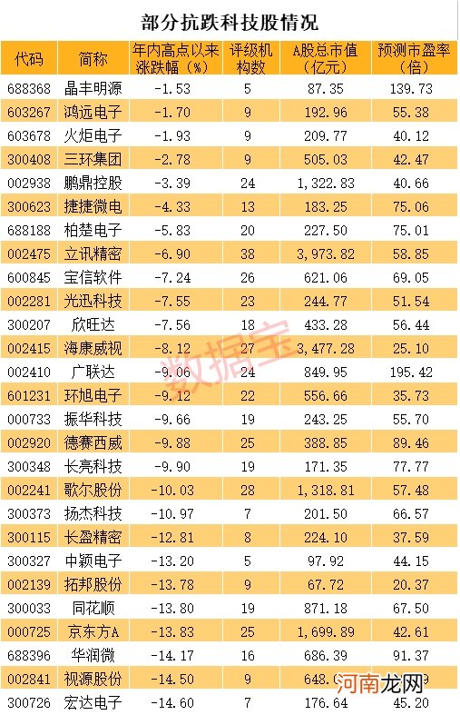 科技龙头砸出深坑 千亿芯片股回调58% 抗跌股出炉！