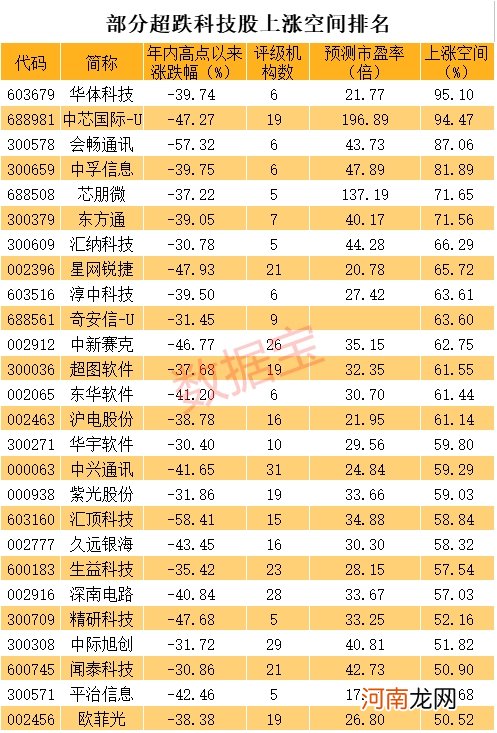 科技龙头砸出深坑 千亿芯片股回调58% 抗跌股出炉！