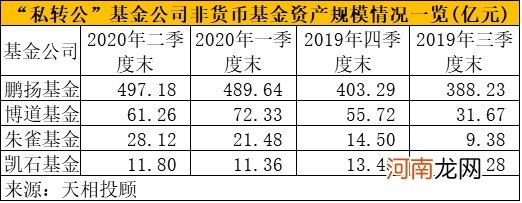 公募基金牌照太火了 又有百亿私募刚刚递交资格申请