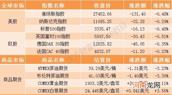 隔夜外盘：欧美股市集体收跌 国际油价跌逾3%期金收复1900美元关口