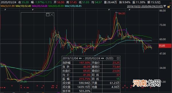 太疯狂！花7500万买个二手货 股价封死20%涨停 市值暴涨10个亿