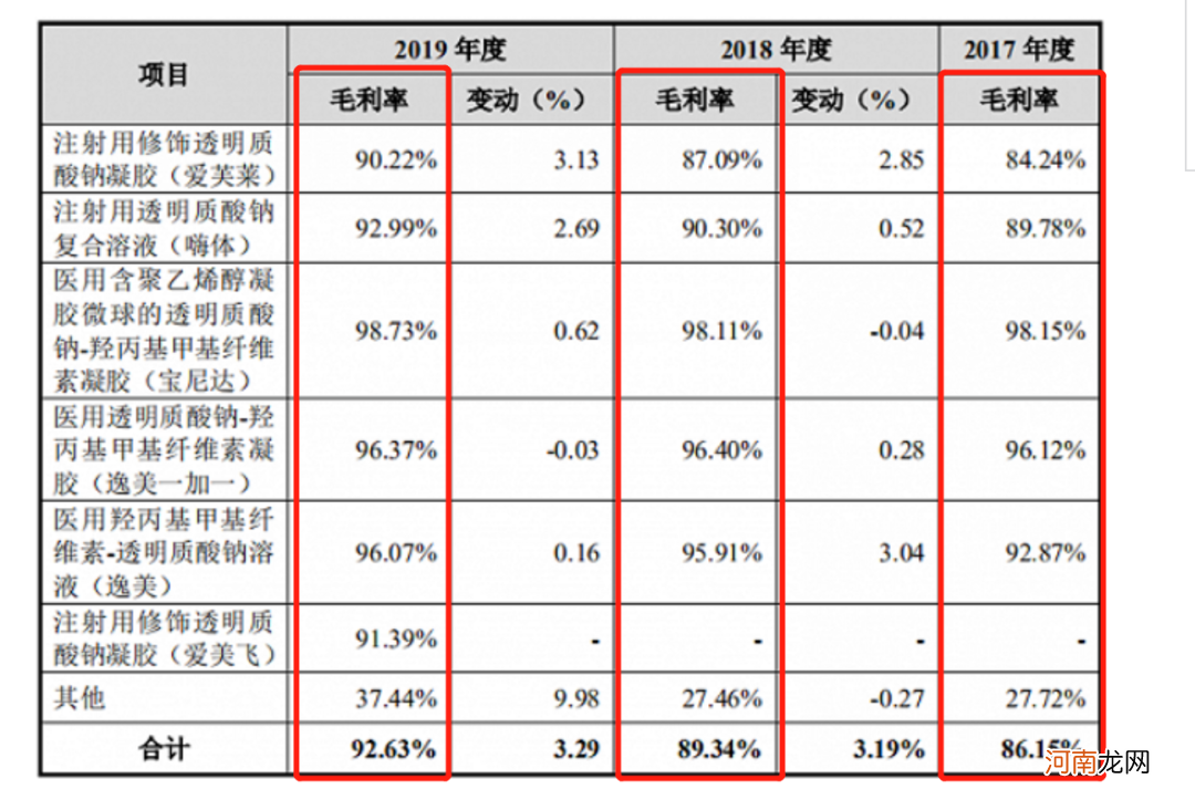 “玻尿酸女王”狂赚200亿身家 三大巨头齐聚 网友：每针飘着茅台味道？