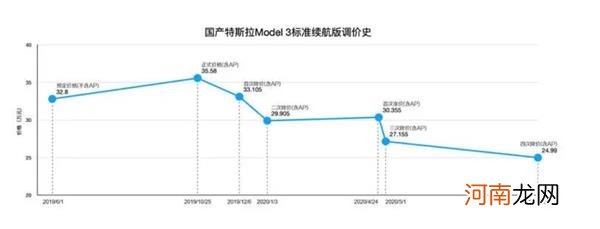 跌破25万！特斯拉花样降价 车主怒称被收割成“韭菜”！市值蒸发近2千亿