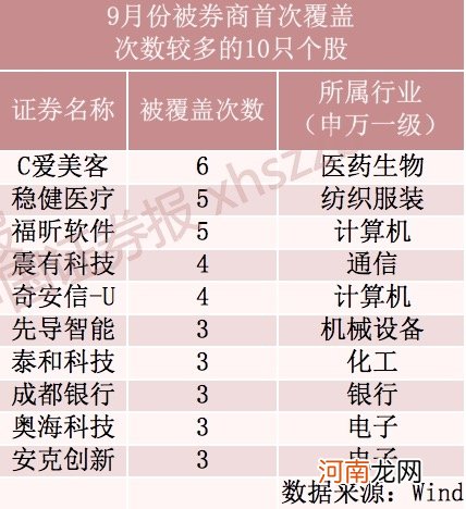 券商：25只个股上涨空间仍超50%！9月券商研报首次覆盖198只个股