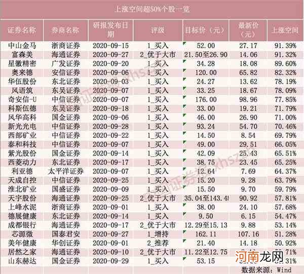 券商：25只个股上涨空间仍超50%！9月券商研报首次覆盖198只个股