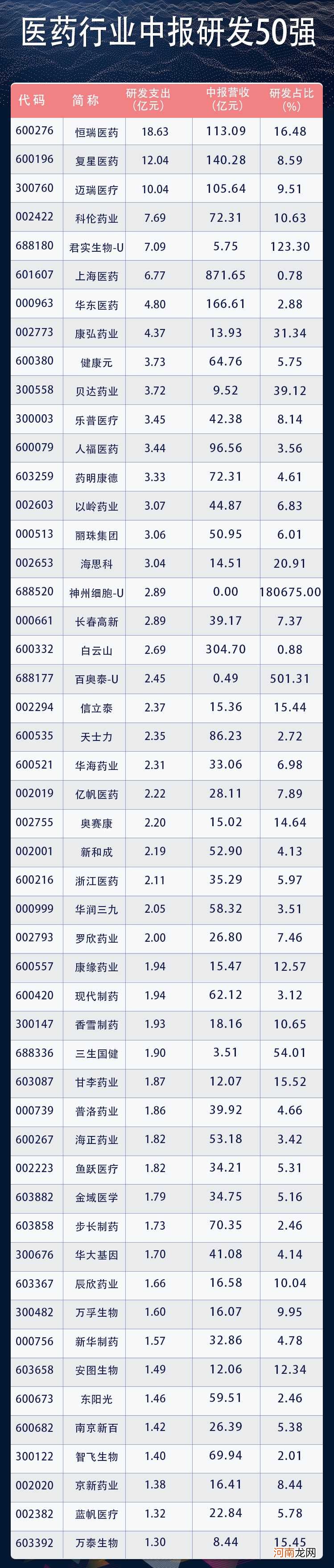 医药行业50强榜单出炉 成长性最好、北上资金大手笔增持个股曝光