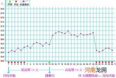 怀孕初期体温如何变化