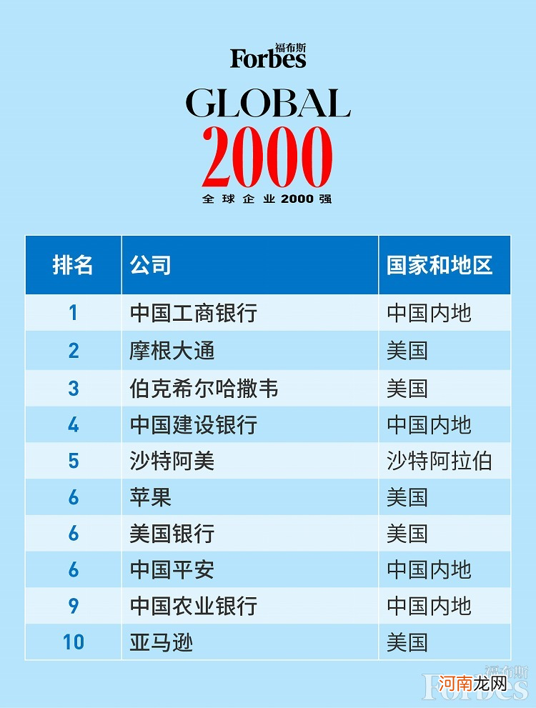 全球企业2000强完整名单 现在福布斯排行榜