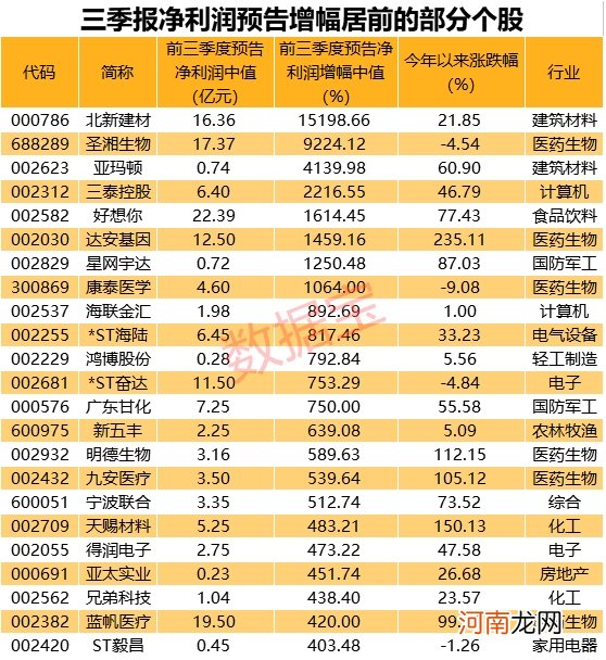 附名单  三季报预增王来了 最高增超150倍